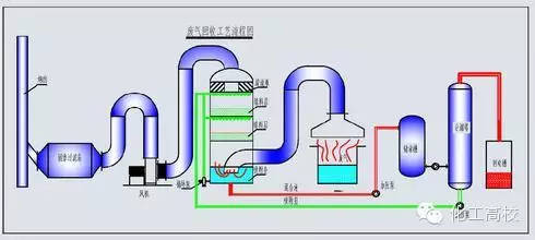 35种废气处理工艺流程图与废气处理设备详解